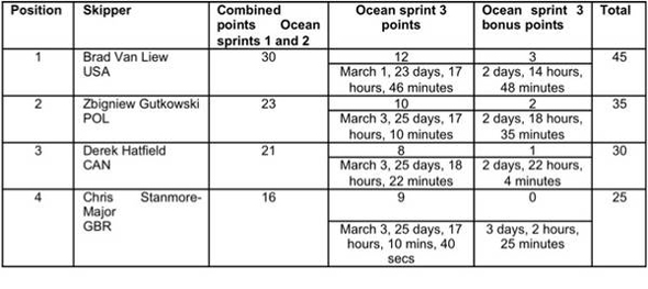 leaderboard looks after three ocean sprints