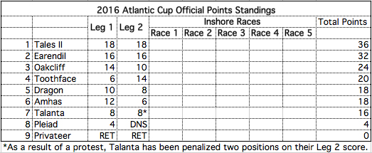 2016 Atlantic Cup Official points standings
