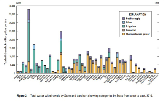 Water Withdrawals by State - Barchart