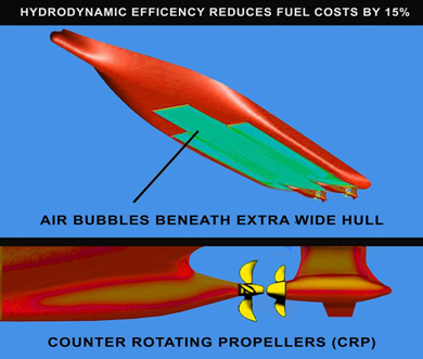 Hydrodynamic Efficency Reduces Fuel Costs