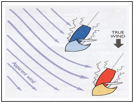Sometimes the presence of other boats will
							actually help you go faster when you are running
							or reaching. If you position yourself to
							leeward of a competitor with your apparent
							wind just clear ahead of their spinnaker, you
							will sail a little faster and lower than if the
							other boat wasnt there. Thats because the
							wind bends around the front of the windward
							boats sailplan, and this means you will be
							sailing in a slight header with a little extra
							velocity. (Just be careful that you dont let the
							other boat take your wind!)