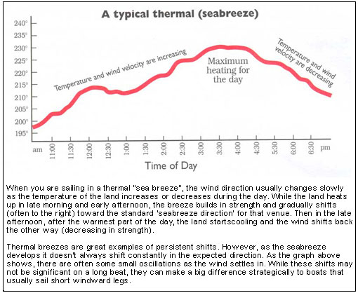 When you are sailing in a thermal “sea breeze”, the wind direction usually changes slowly as the temperature of the land increases or decreases during the day. While the land heats up in late morning and early afternoon, the breeze builds in strength and gradually shifts (often to the right) toward the standard ‘seabreeze direction’ for that venue. Then in the late afternoon, after the warmest part of the day, the land starts cooling and the wind shifts back the other way (decreasing in strength). Thermal breezes are great examples of persistent shifts. However, as the seabreeze develops it doesn’t always shift constantly in the expected direction. As the graph above shows, there are often some small oscillations as the wind settles in. While these shifts may not be significant on a long beat, they can make a big difference strategically to boats that usually sail short windward legs.