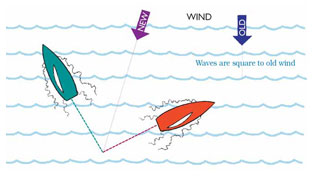 Check for wave asymmetry