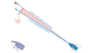 Watch for leeway caused by waves