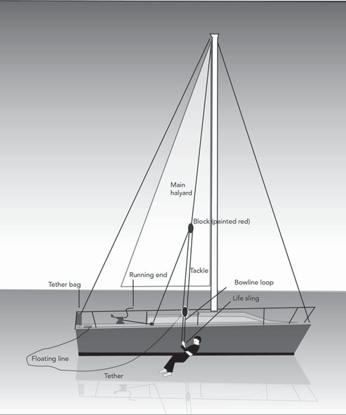 lifting figure-Rev - Safety Techniques