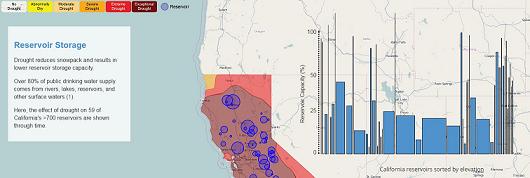 Reservoir storage levels in California