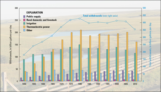 water withdrawals by state - barchart 2010