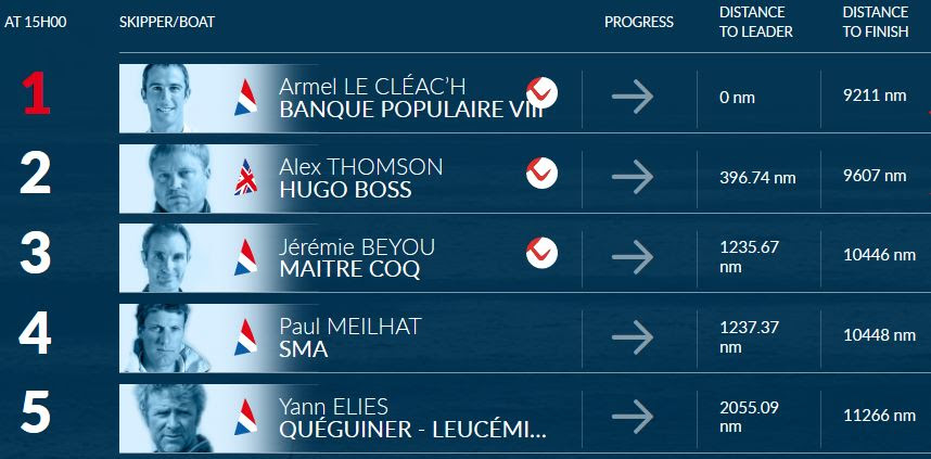 UTC Ranking