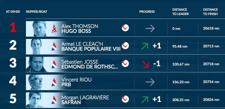 UTC Ranking