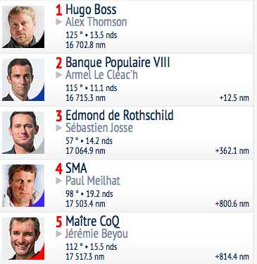 Vendee Globe - UTA Ranking